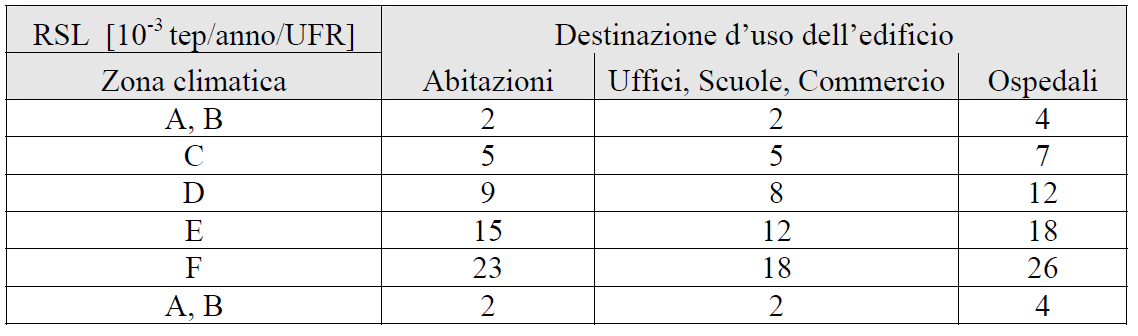 Certificati Bianchi: progetti nell ambito dell edilizia Caso studio n.