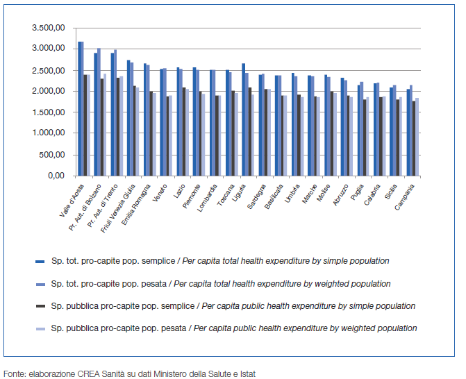 Spesa sanitaria totale e spesa pubblica pro-capite - Per popolazione semplice e pesata.