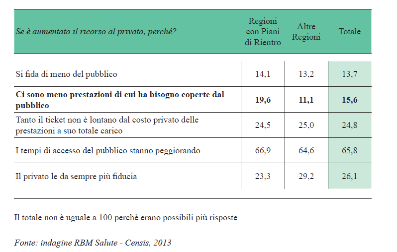 Motivi per cui i cittadini si rivolgono maggiormente al privato, per regioni con Piani di Rientro e altre regioni (val.