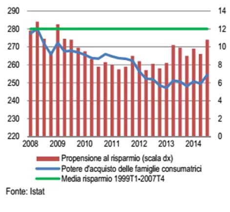 La spesa per consumi finali, risultata invariata su base congiunturale, ha registrato un lieve aumento su base annua (+0,4%); In presenza di un livello dell inflazione vicino allo zero, il reddito