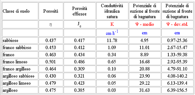 Il modello di Green-Ampt Valori dei parametri per diversi tipi di suolo θ e Si noti la grande