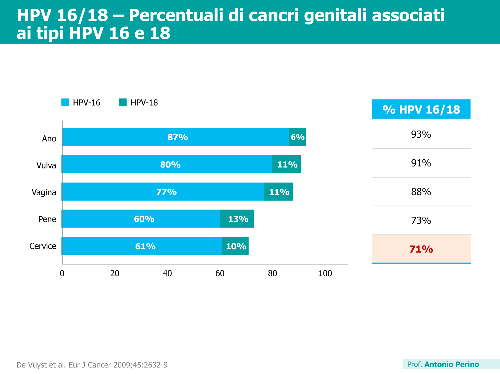 La maggior parte delle patologie HPV-correlate è causata dal tipo HPV 16, seguito dal tipo 18 che comunque interessa un numero
