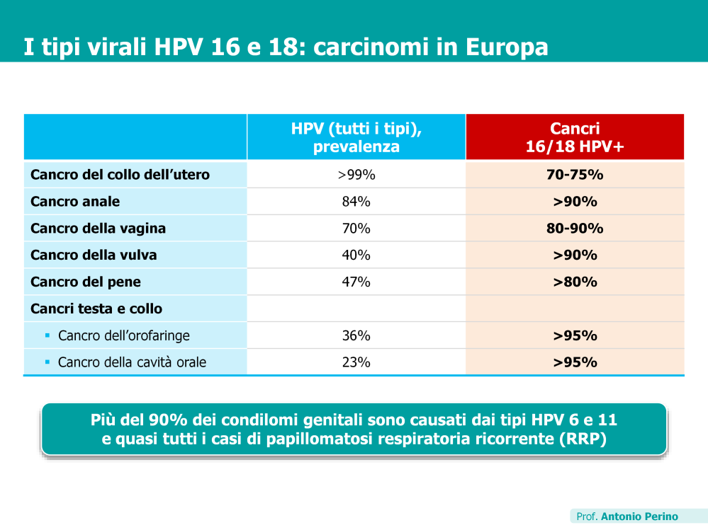In Europa ogni anno sono registrati circa 50.000 nuovi casi di cancro causati dai tipi HPV 16 e 18, di cui 1/3 a carico del sesso maschile: si registrano, nel maschio, circa 15.