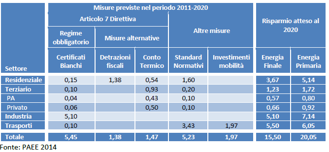 Obiettivi al 2020 e