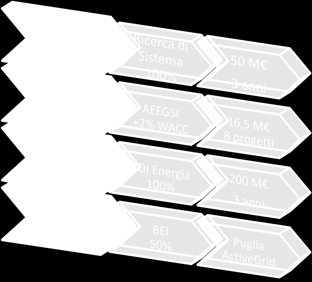 Lo sviluppo delle Smart Grids: un caso di filiera made in Italy Renewable integration Scenario analysis Planning