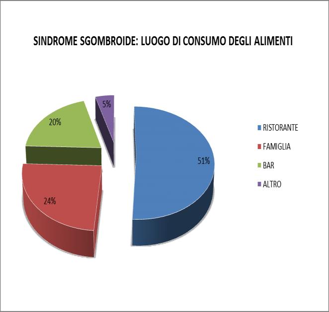 Nel 2014 non sono state segnalate STA nella ristorazione collettiva né in comunità di stranieri, GRAFICO n.4 Nel Grafico n.