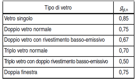 Prestazioni energetiche: fattore solare Il comportamento energetico è definito dal FATTORE SOLARE (Fs o g) che indica il rapporto tra l energia totale trasmessa nel locale in cui si trova la vetrata