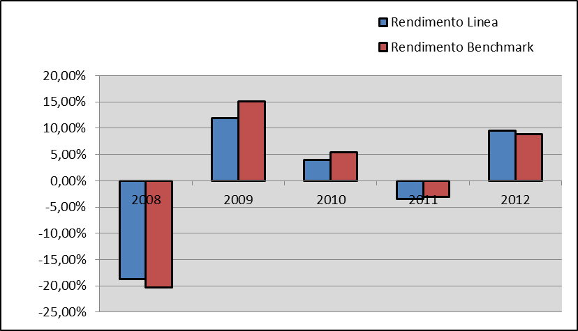 Linea Bilanciata Europea Anno Rendimento Linea Rendimento Benchmark 2008-18,71% -20,36% 2009 11,88% 15,10% 2010 4,02% 5,45% 2011-3,41% -3,11% 2012 9,53% 8,81% La linea è composta dal fondo interno A.