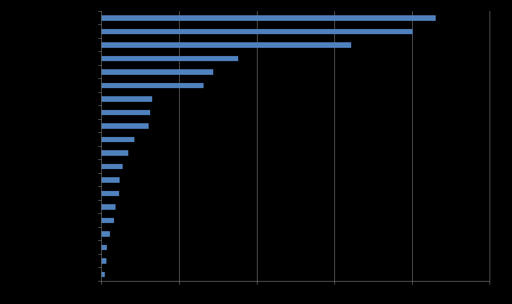 Il bando marchi+ in cifre Alcune elaborazioni relative al numero delle domande di agevolazione