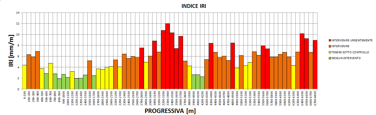 L'indice IRI (International Roughness Index) rappresenta l indice internazionale di irregolarità delle pavimentazioni