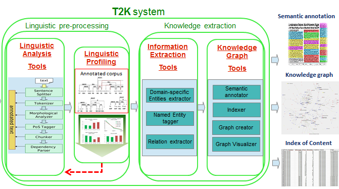 L accesso al contenuto Text-to-Knowledge (T2K) è una piattaforma che permette di estrarre conoscenza dal testo e organizzarla http://www.