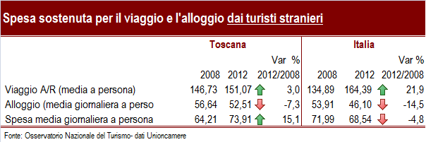 Il turismo internazionale, inoltre, genera anche ricadute economiche sul territorio.