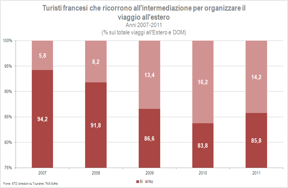 Viaggi dei turisti francesi per tipo di prestazione prenotata Anni 2007-2011 (% sul totale viaggi all'estero e DOM) 2007 2008 2009 2010 2011 Viaggi che comprendono almeno la prenotazione del