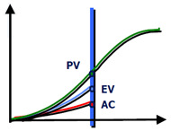 AC > PV > EV CV < 0 SV < 0 SPI < 1 CPI < 1 Tempi: ritardo Costi: soprabudget E il caso peggiore AC > EV > PV PV > AC > EV PV > EV > AC CV < 0 SV > 0 SPI > 1 CPI < 1 CV < 0 SV < 0 SPI < 1 CPI < 1 CV >