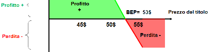 Come si costruisce una Bear Call Spread Strategia: Titolo quota 45$ Vendo una Call strike 50 e incasso