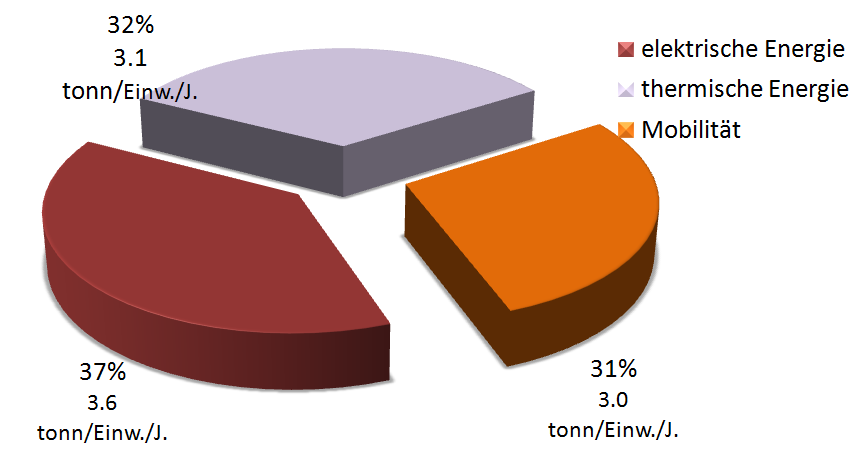 1.1 Consumi complessivi situazione 2007 Consumi energetici totali 43% 1350 GWh/J 32% 1012