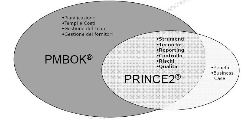 PMBok vs.