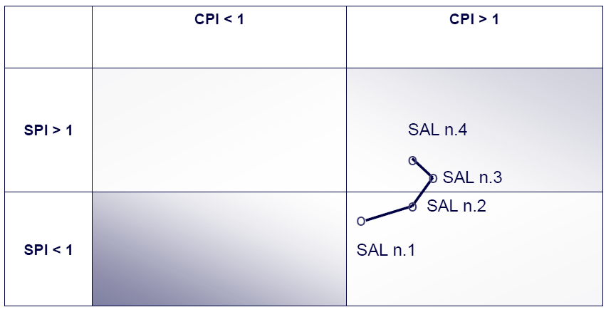 Sentiero del SAL (stato avanzamento