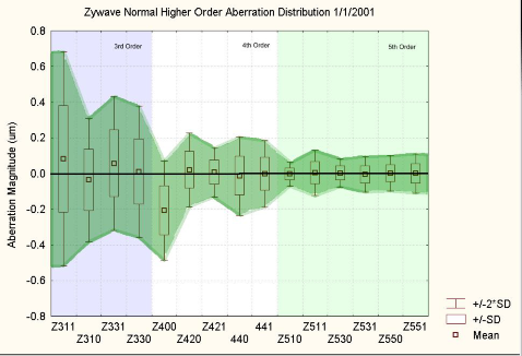 Scomposizione di un fronte d onda Ordine Radiale 2 Modello di Zernike -2 Z 2 astigmatismo defocus Z Z Z 1 Z trifoglio coma coma trifoglio Z 2 Z2 2 astigmatismo ~ Rifrazione convenzionale Aberrazioni