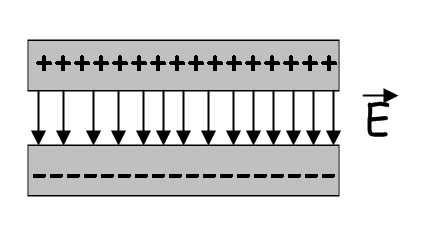 Campo elettrico uniforme Consideriamo sistema costituito da due lamine di materiale conduttore sulle quali sono addensate cariche di segno opposto