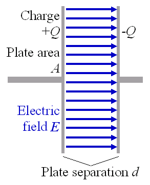 Il condensatore piano Il condensatore piano è formato da due lastre metalliche parallele, elettrizzate con cariche uguali e opposte, poste a