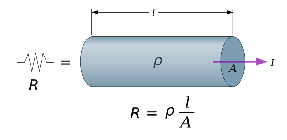La seconda legge di Ohm La resistenza R di un filo conduttore è: direttamente proporzionale alla sua lunghezza l; direttamente proporzionale ad una costante di proporzionalità