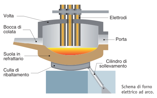 Produzione Acciaio FORNO ELETTRICO AD ARCO IL RISCALDAMENTO AVVIENE PER MEZZO DELL ARCO VOLTAICO CHE SCOCCA TRA 2 O PIU ELETTRODI DI GRAFITE E IL BAGNO DI FUSIONE L