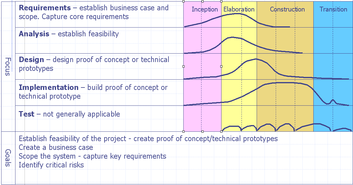 Avvio (Inception) (Ingegneria del Software)