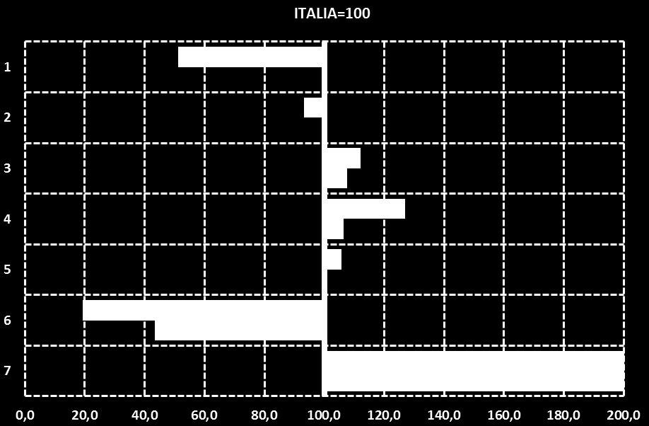 La barra azzurra raffigura il rapporto tra i valori della Provincia e quelli dell Italia.