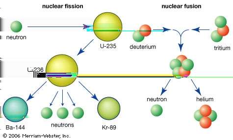 Reazioni nucleari Particella che incide un : 1 Diffusione in modo elastico 2 Diffusione anelastica (il