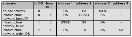 I valori degli indirizzi SA = Source Address DA = Destination Address BSSID = Indirizzo dell'ap TA = Transmitter Address RA = Receiver Address 41 IEEE 802.