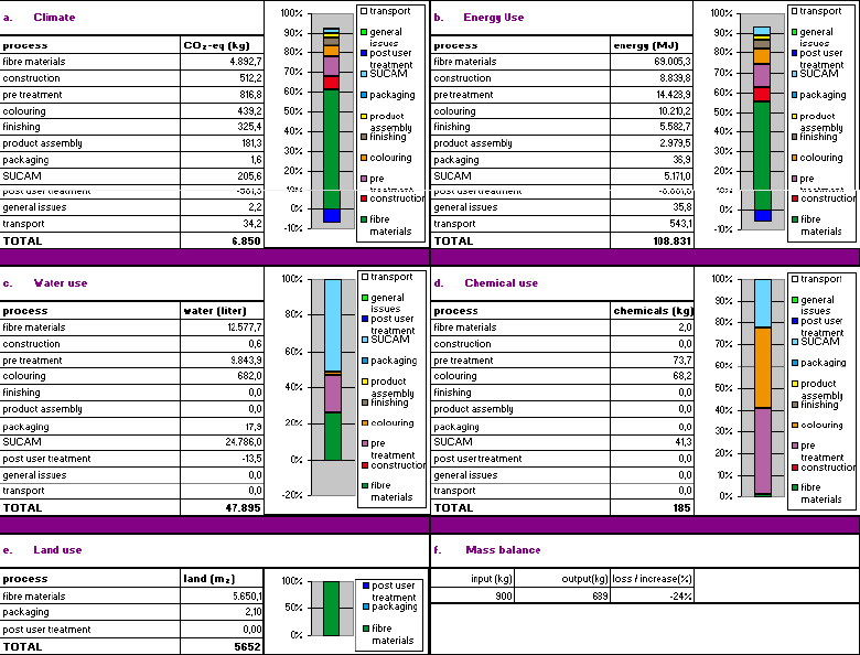 LA CASSETTA DEGLI ATTREZZI: ESEMPI DI STRUMENTI A SUPPORTO LCA DI PRODOTTO (energia, clima, acqua, terra, sostanze chimiche): Climate SCORECARD Energy use Mappatura e inventario dei processi Impatto