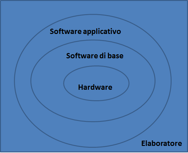 Software É un insieme complesso di programmi.