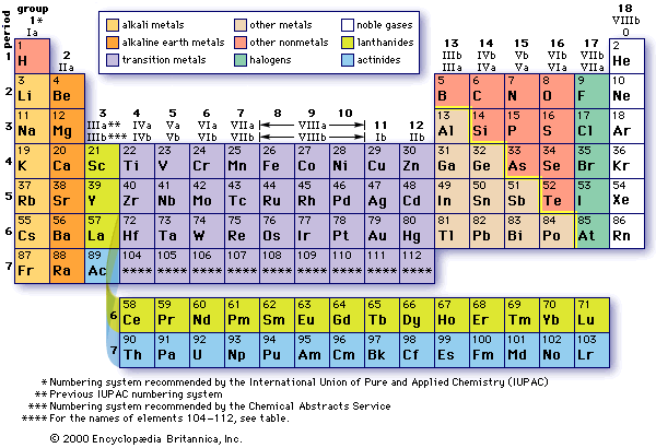 TAVOLA PERIODICA Classificazione degli elementi secondo il numero atomico (Z) crescente Legge