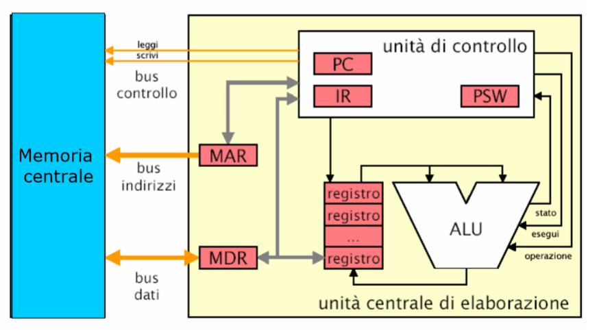 Struttura