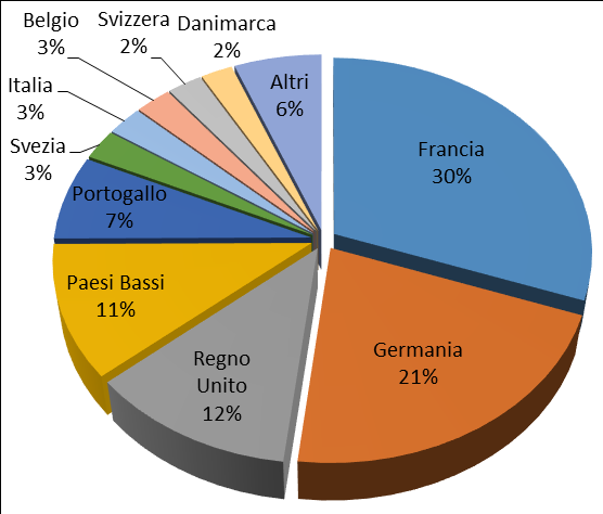 LE ESPORTAZIONI DELLA SPAGNA DATI PER ANNO SOLARE Le esportazioni I principali sbocchi nel 2014 (% in valore) Mercato Ue circa 100% La Spagna è il primo esportatore mondiale.