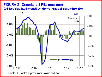 E' quanto risulta dallo Eurozone economic outlook diffuso dall'istat che prevede un "cambio di passo in vista" per l'economia dell'area, sulla scia del calo dei prezzi del petrolio e dell'euro.