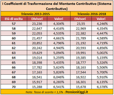 I coefficienti di conversione della