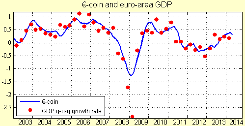 INDICATORI DI SENTIMENT-TREND Euro Zona
