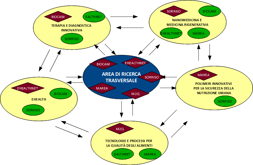 L esperienza della rete Alfabetanet per la R&D 3/6 13 Il raggruppamento proponente della Rete Salute Biotecnologie e Agroalimentare comprende tutte le proposte progettuali Aggregazioni