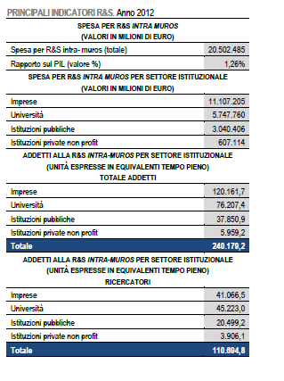 1. Il ruolo delle istituzioni nel sostegno alla R&D 3 Nel 2012 la spesa per R&S intramuros è risultata pari a 20,5 miliardi di euro.