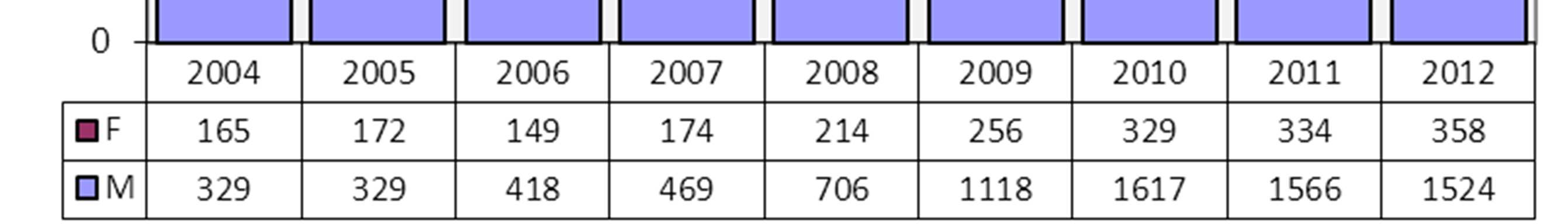 OSSERVATORIO EPIDEMIOLOGICO TERRITORIALE: AREA DIPENDENZA DA ALCOL Monitoraggio Epidemiologico 2004-2012 Nell anno 2012, 1882 persone, l 81% delle quali di sesso maschile, hanno ricevuto interventi