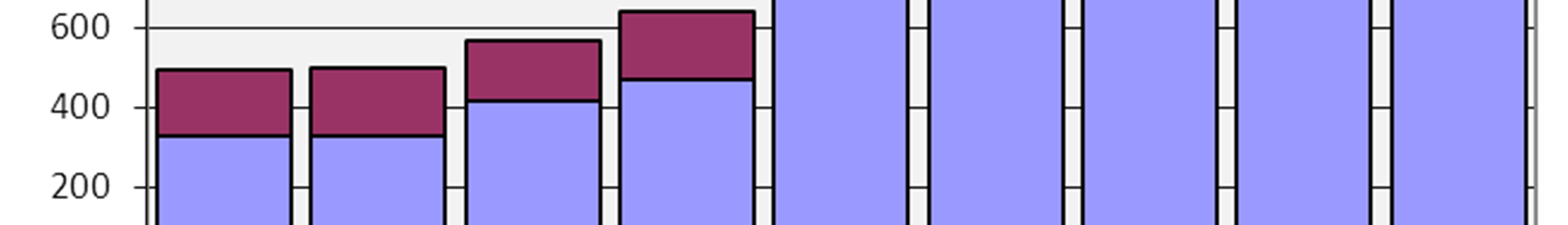 Nel grafico 1 è illustrato l andamento dell utenza distribuito per anno.