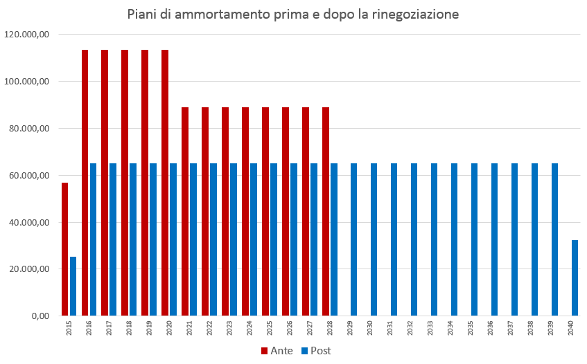 - Figura 1 Confronto grafico dei piani di ammortamento prima (rosso) e dopo (blu) la rinegoziazione - Riassumendo gli effetti di questa rinegoziazione avremo (Tabella 4): 31.