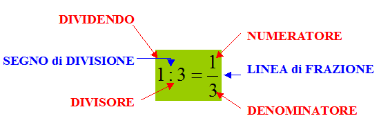 Frazioni Particolari Prof. Marco La Fata Una Frazione non è altro che una divisione, dove il NUMERATORE rappresenta il DIVIDENDO e il DENOMINATORE rappresenta il DIVISORE.