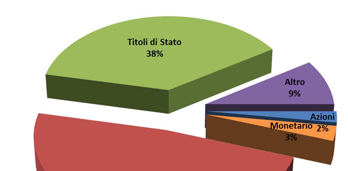 Private Equity 0,00% Derivati 0,00% Altro Azioni Privilegiate 0,03% Hedge Found 0,00% FCI Immobiliari 4,46% FCI obbl Euro 4,39% FCI bil Euro 0,00% FCI az Euro 0,13%