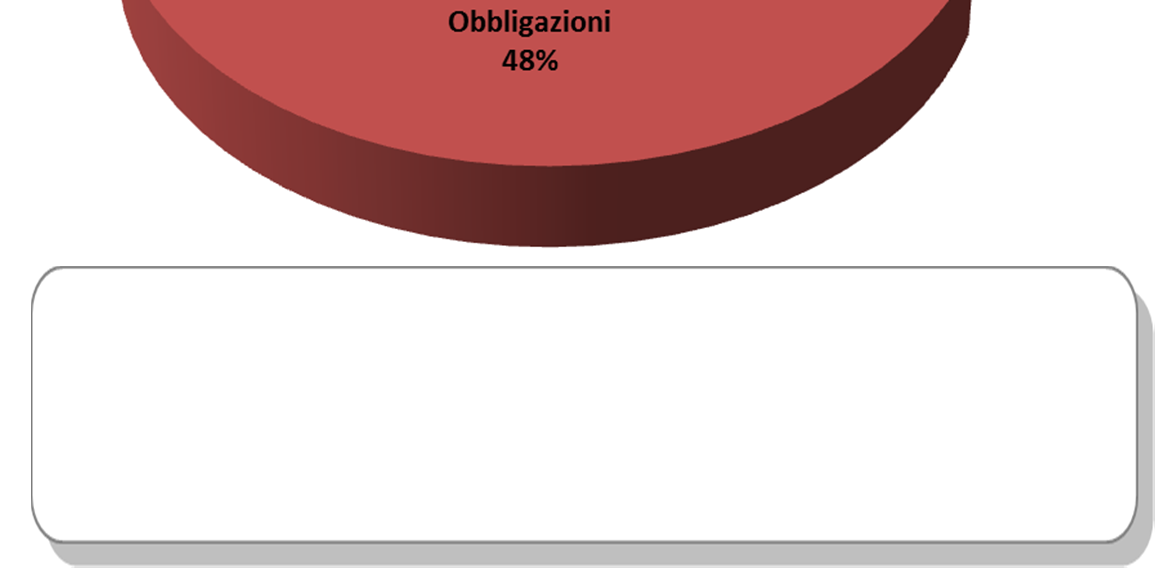 Dettaglio delle categorie di Bilancio Categoria Bilancio Dettaglio Totale EURO 1,86% Azioni EUROPE EX EURO 0,27% OTHERS 0,05% Monetario Euro 2,92% Non euro 0,00% Corp