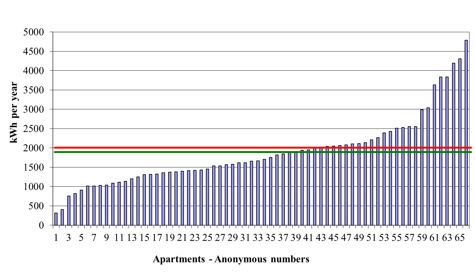 Nella maggior parte degli appartamenti è stato monitorato anche il fabbisogno totale di energia elettrica.