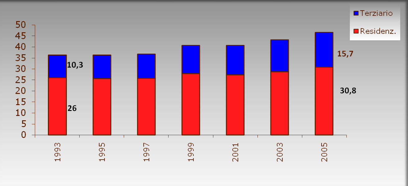 SETTORE CIVILE ITALIA ANDAMENTO CONSUMI