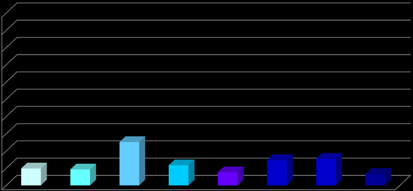 2012 2013 N % Pazienti in trattamento 180 189 Farmaci impiegati Avonex 20 11% Betaferon 18 21 10% 11% Copaxone 53 55 29% Extavia 25 24 14% 13% Gilenya 78 4% Rebif 22 mcg 28 30 16% Rebif 44 mcg 23 24